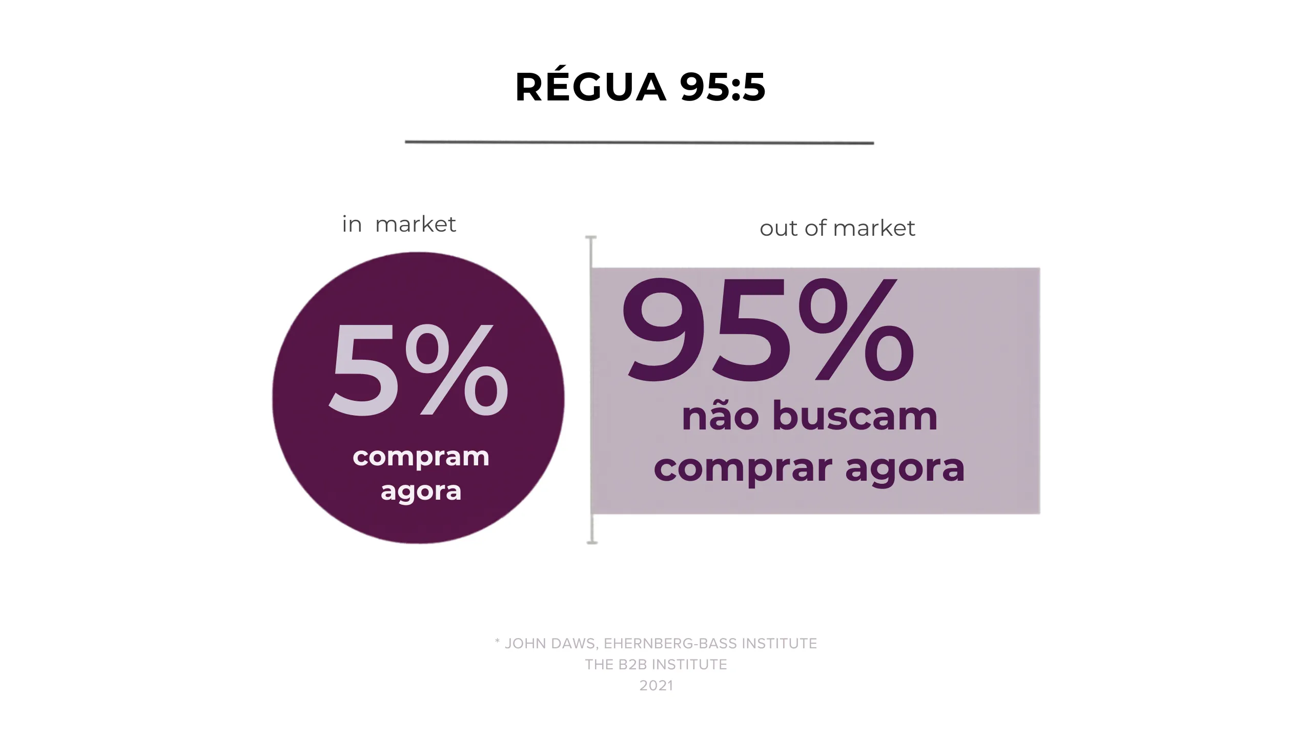 Régua 95:5 — 5% in market vs 95% out of market